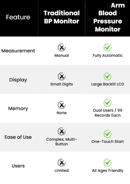 Monitor your heart health easily at home with one-touch accuracy and comfort.